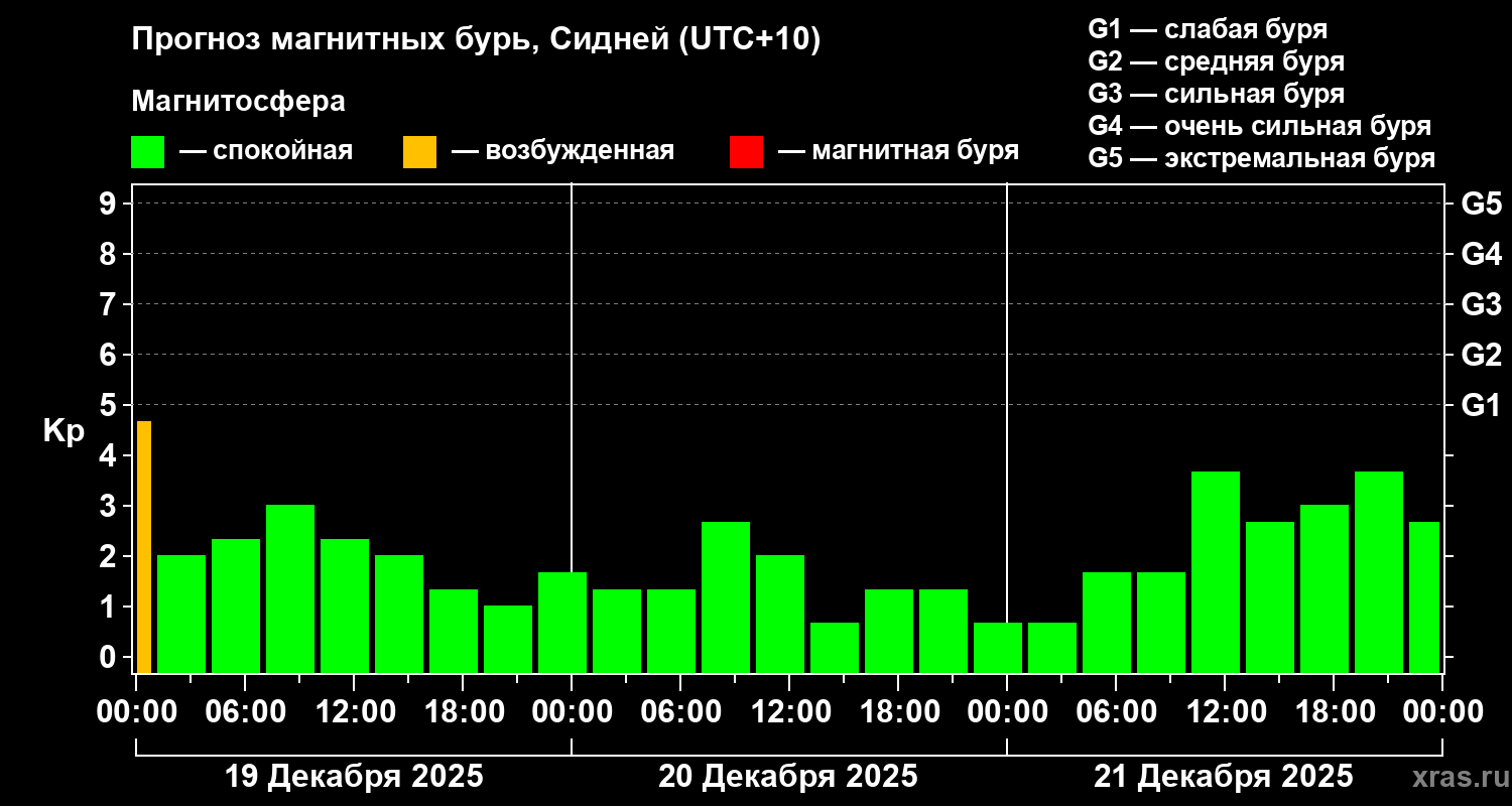 Прогноз геомагнитного индекса&nbsp;Kp