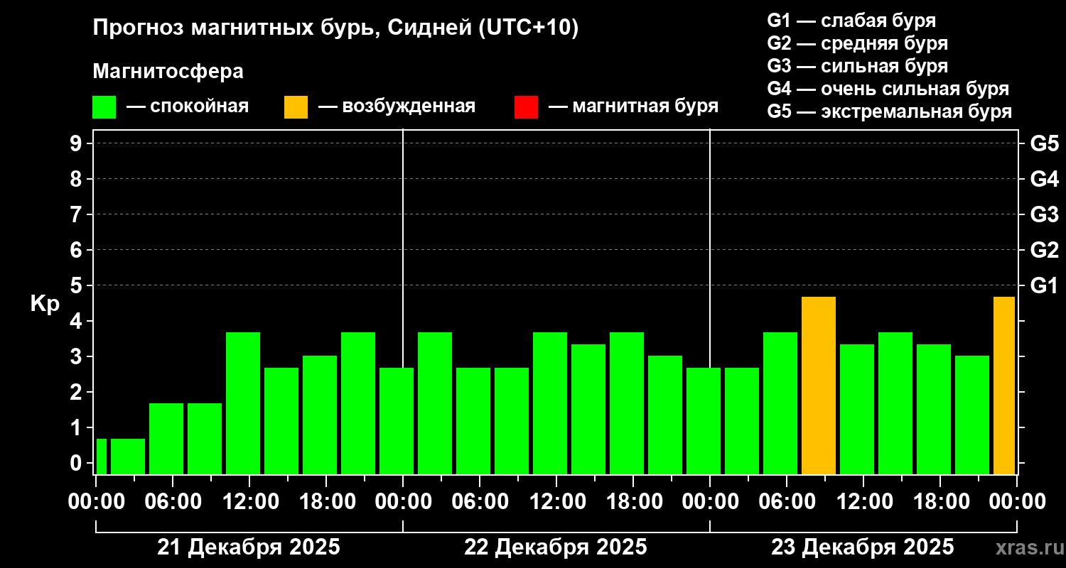 Прогноз геомагнитного индекса&nbsp;Kp