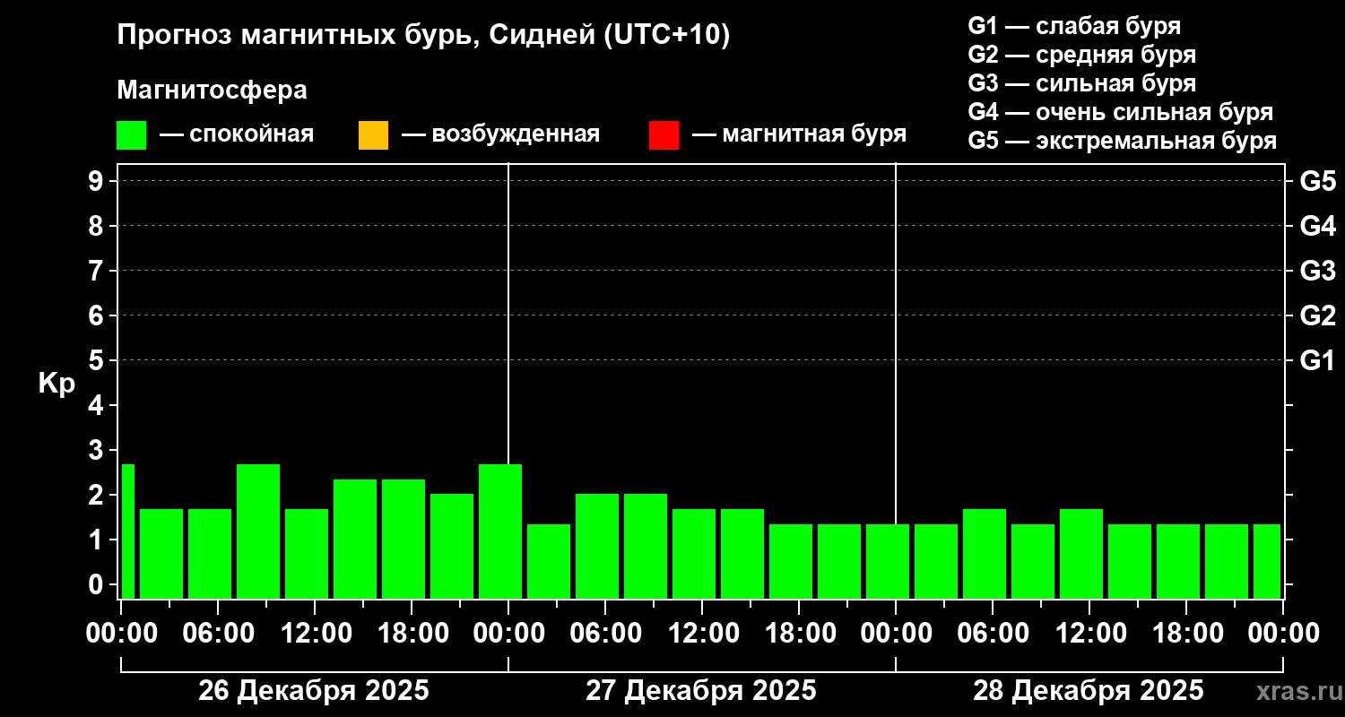 Прогноз геомагнитного индекса&nbsp;Kp