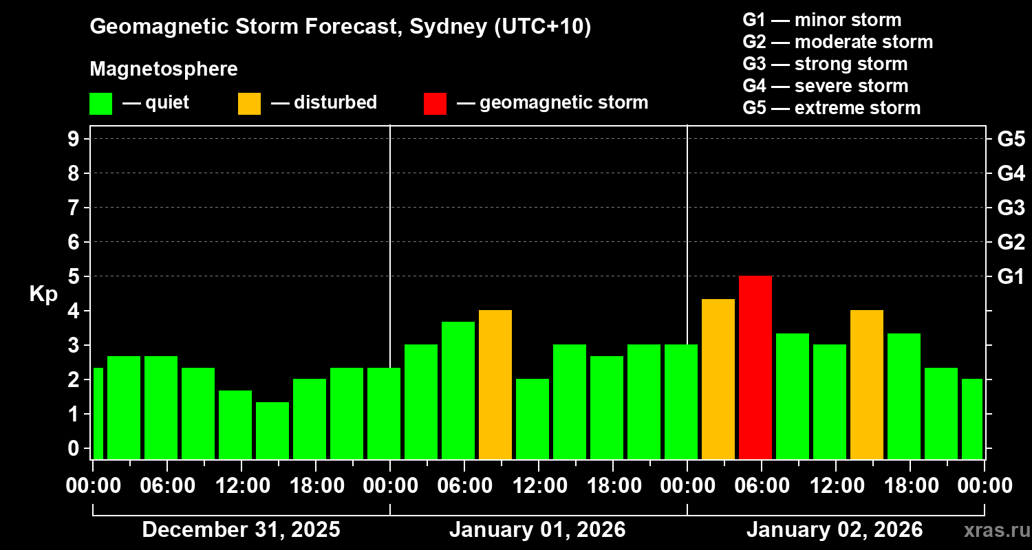 Forecast of the geomagnetic index&nbsp;Kp