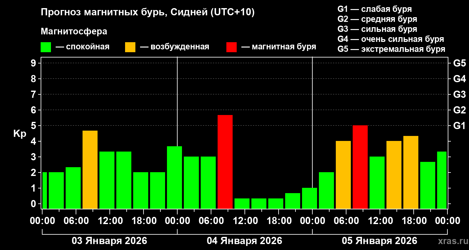 Прогноз геомагнитного индекса&nbsp;Kp