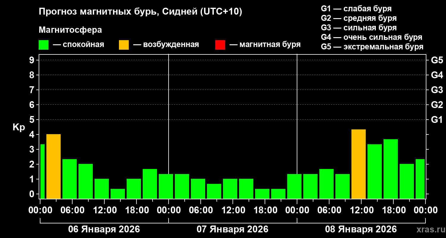 Прогноз геомагнитного индекса&nbsp;Kp