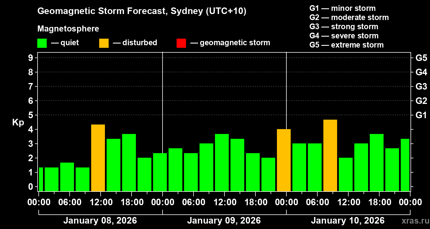 Forecast of the geomagnetic index&nbsp;Kp