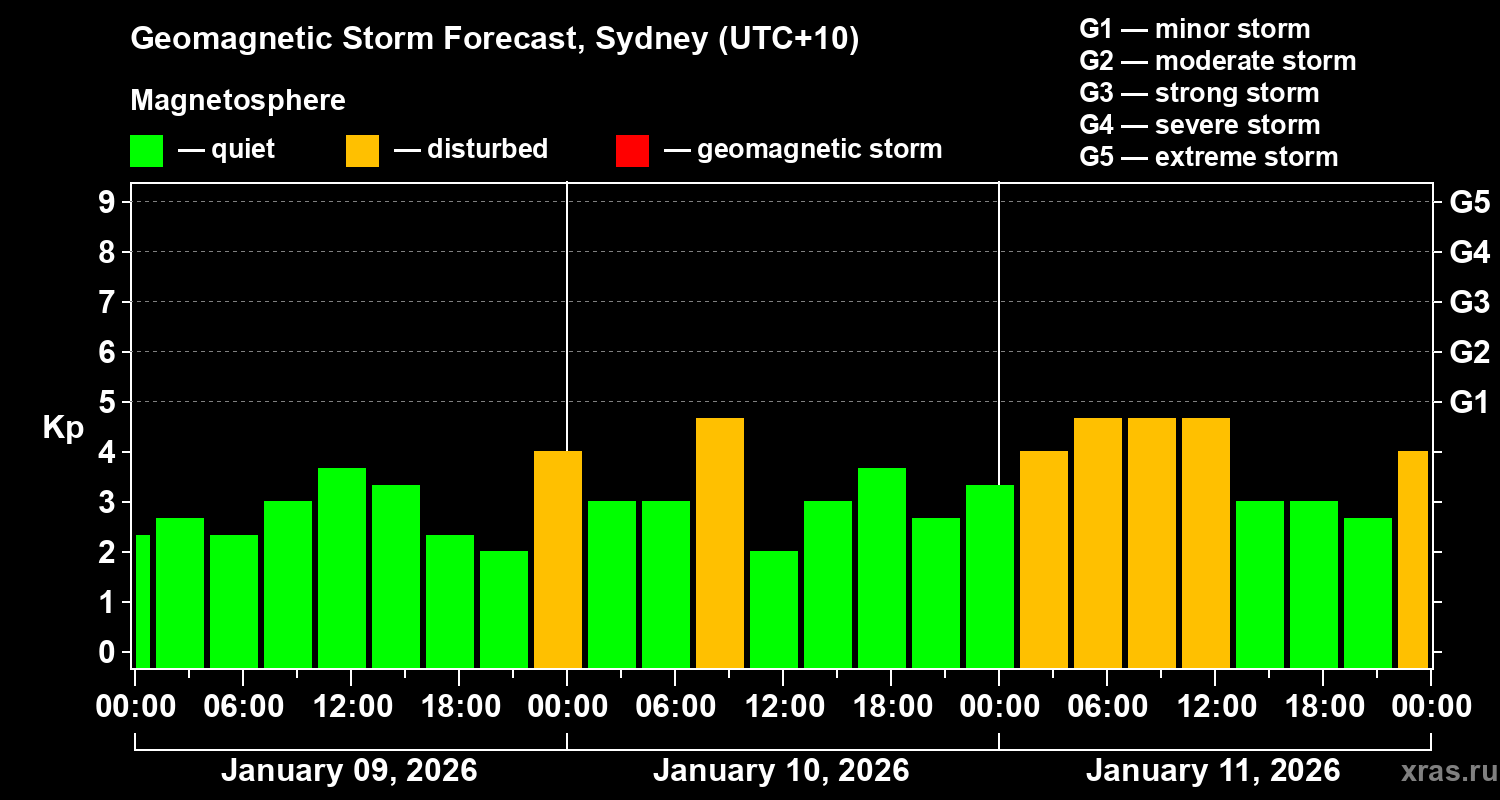 Forecast of the geomagnetic index&nbsp;Kp
