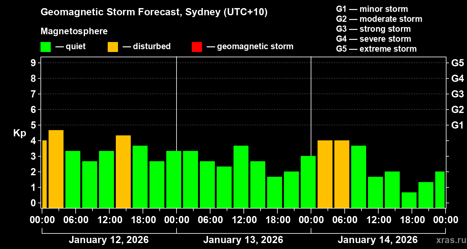 Forecast of the geomagnetic index&nbsp;Kp