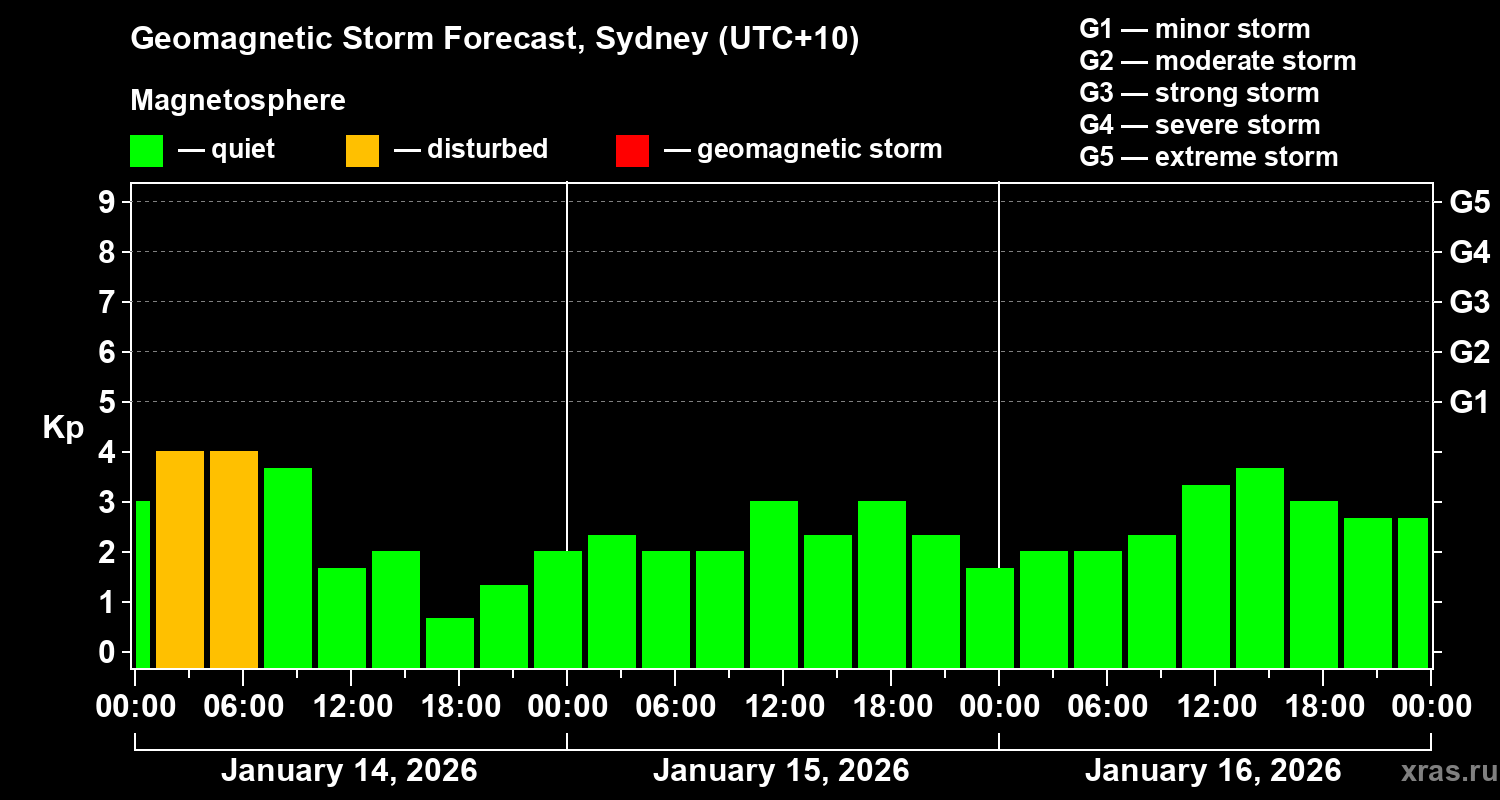 Forecast of the geomagnetic index&nbsp;Kp