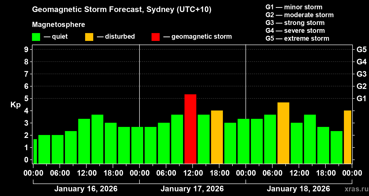 Forecast of the geomagnetic index&nbsp;Kp