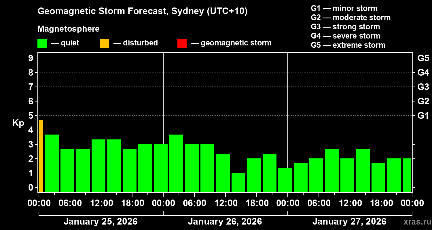 Forecast of the geomagnetic index&nbsp;Kp