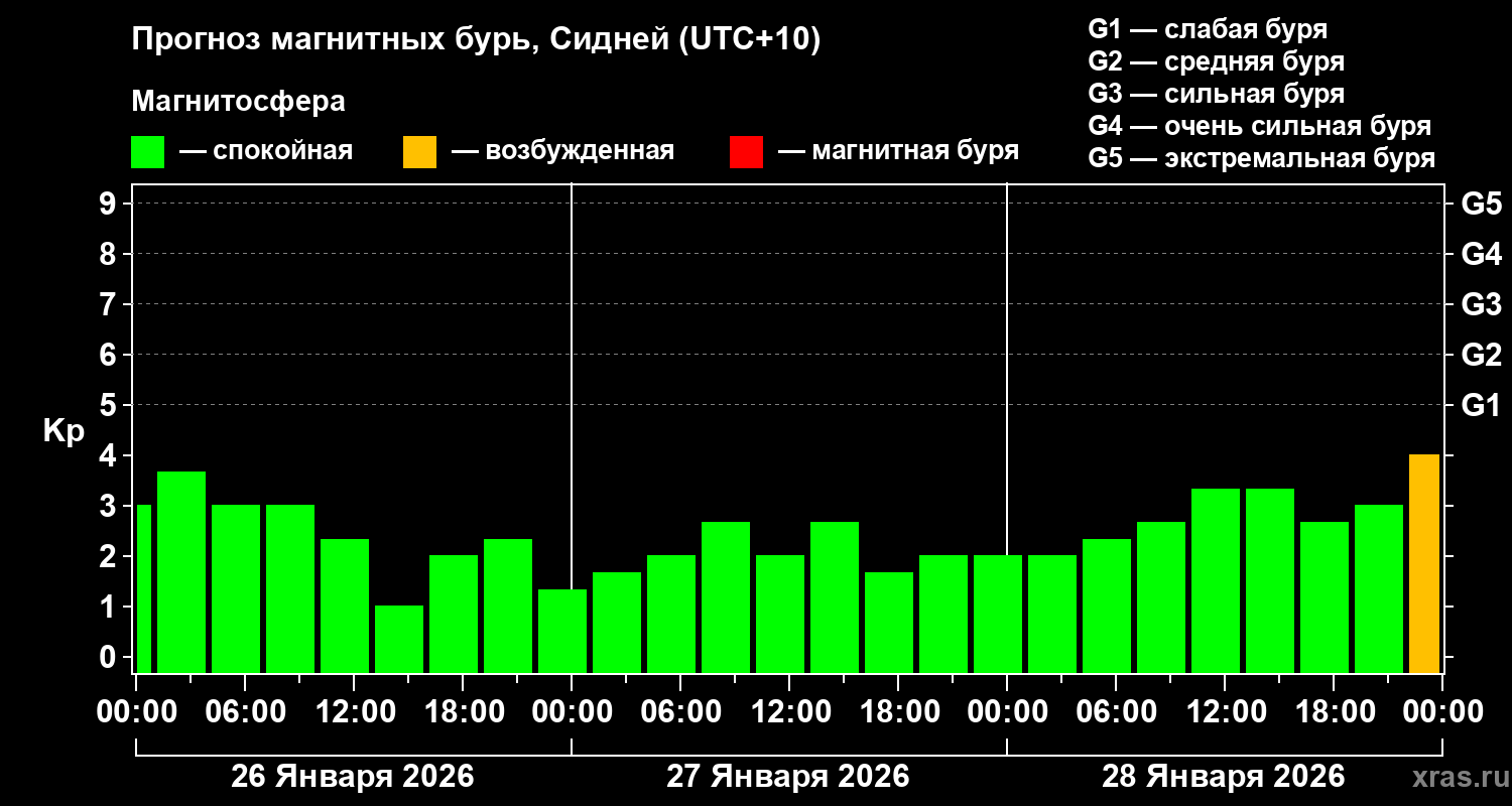 Прогноз геомагнитного индекса&nbsp;Kp