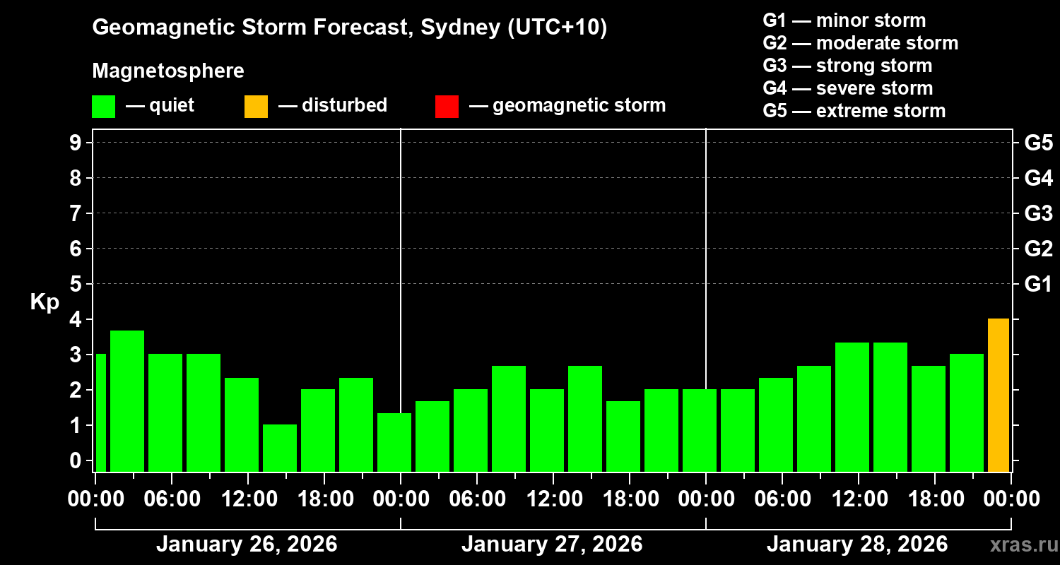 Forecast of the geomagnetic index&nbsp;Kp