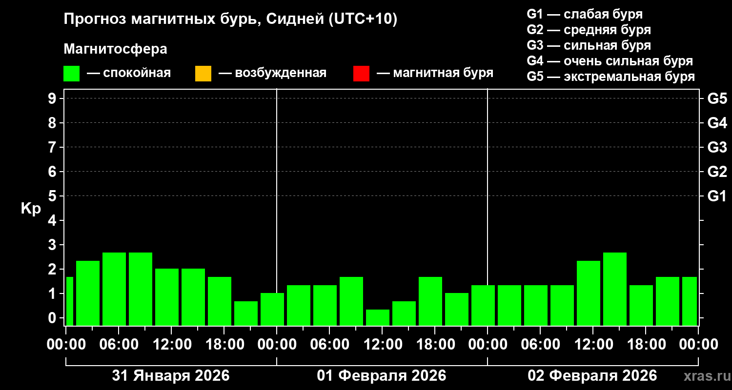 Прогноз геомагнитного индекса&nbsp;Kp
