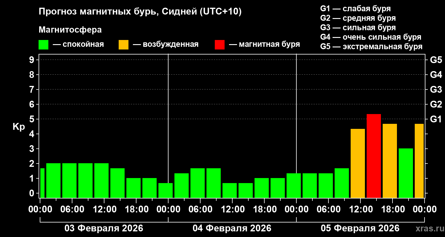 Прогноз геомагнитного индекса&nbsp;Kp