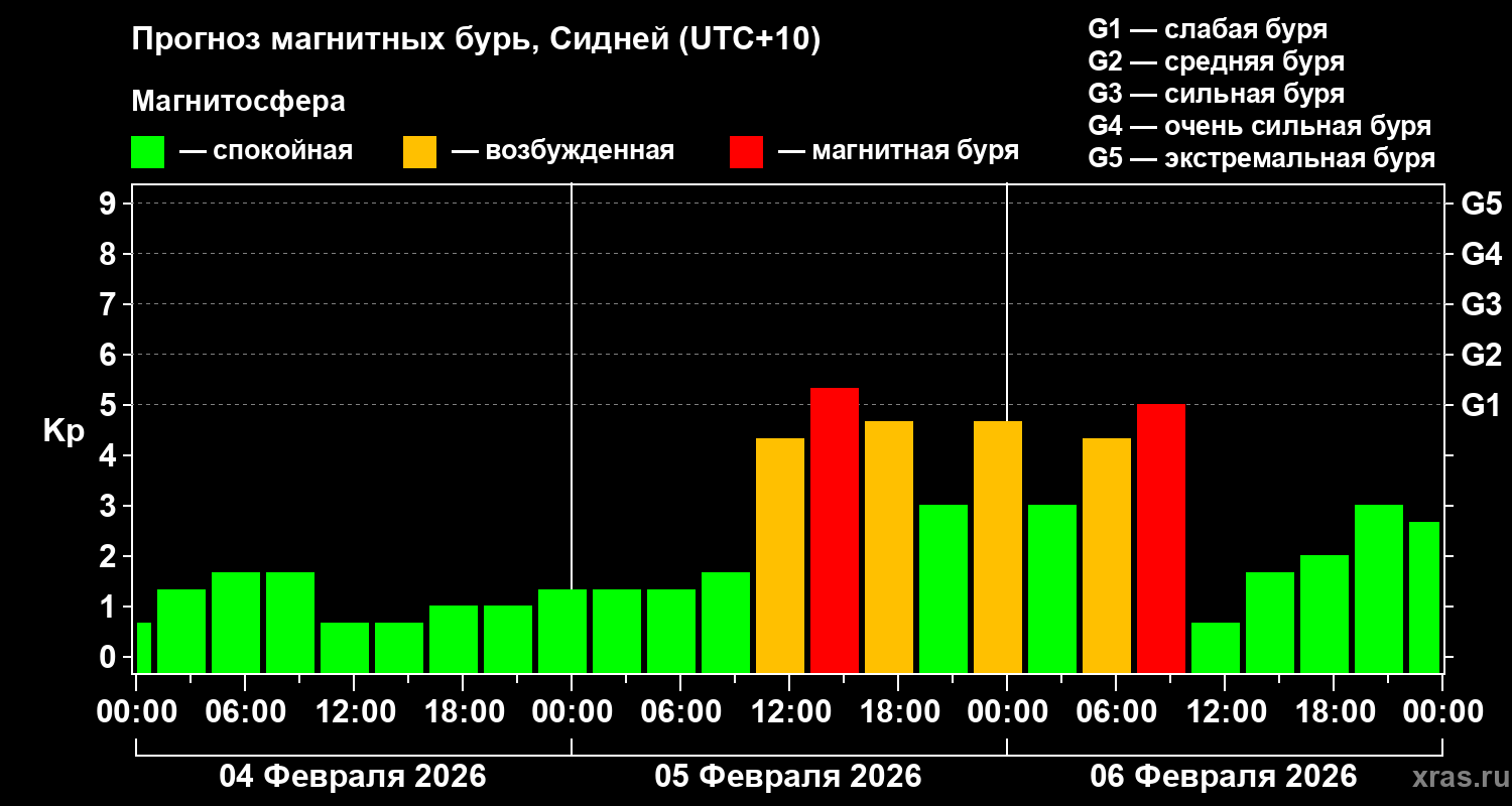 Прогноз геомагнитного индекса&nbsp;Kp