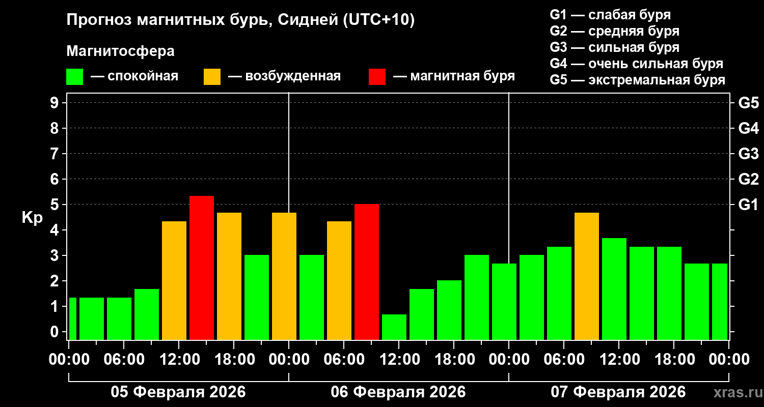 Прогноз геомагнитного индекса&nbsp;Kp