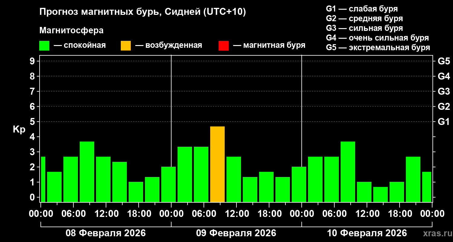 Прогноз геомагнитного индекса&nbsp;Kp