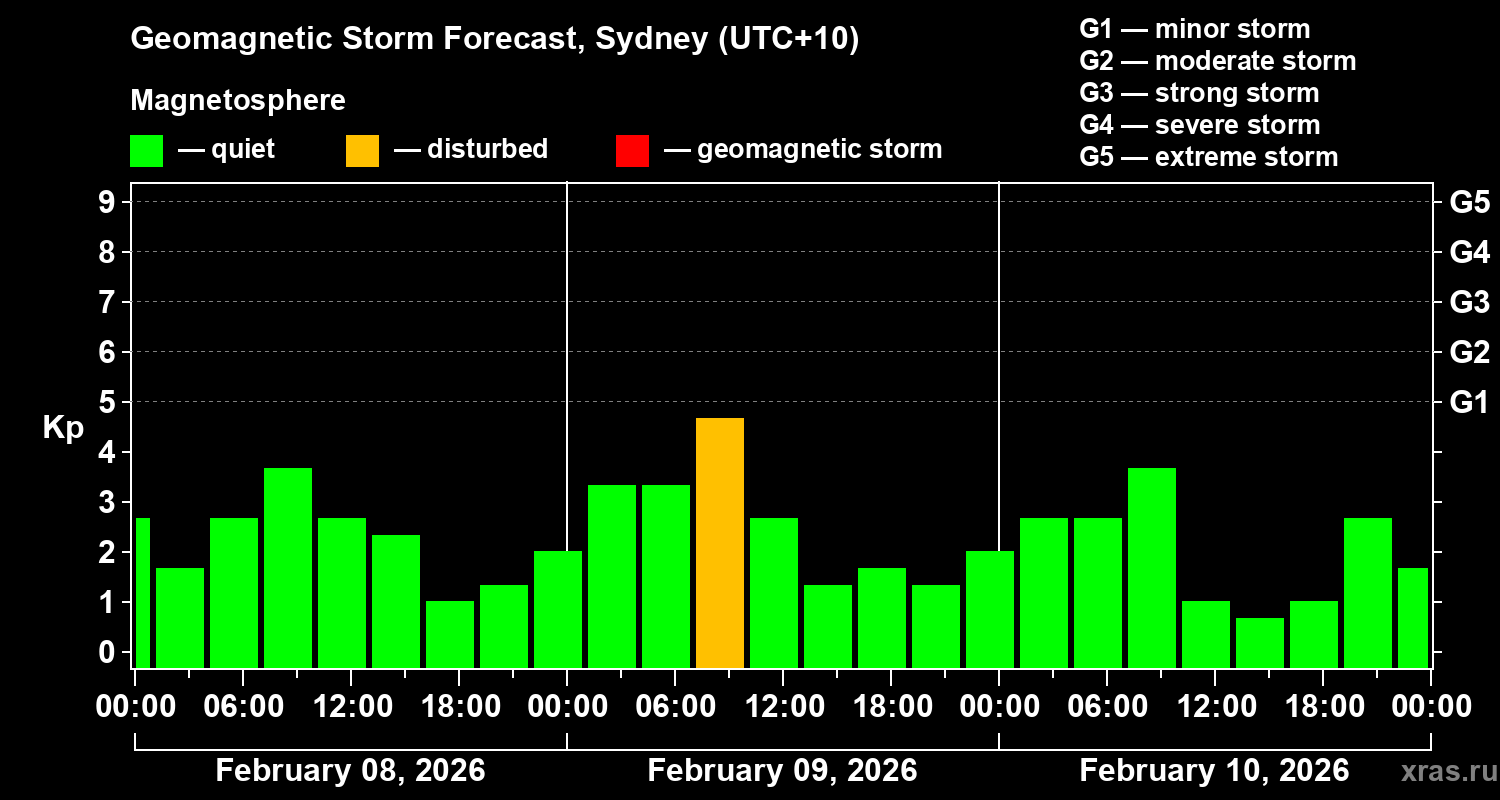 Forecast of the geomagnetic index&nbsp;Kp