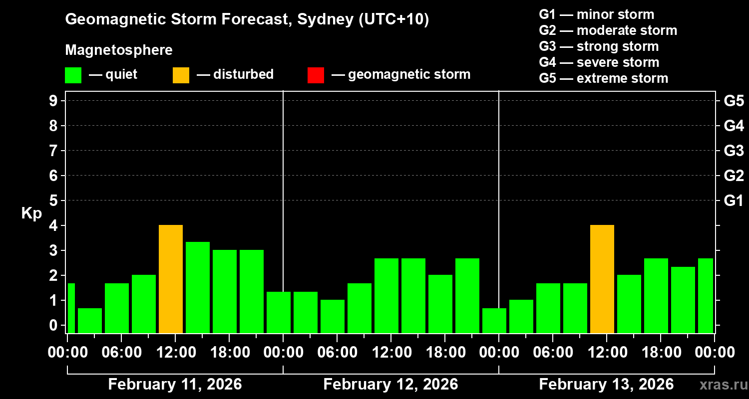 Forecast of the geomagnetic index&nbsp;Kp