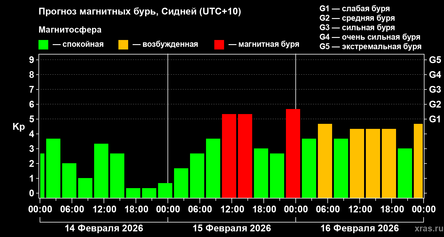 Прогноз геомагнитного индекса Kp