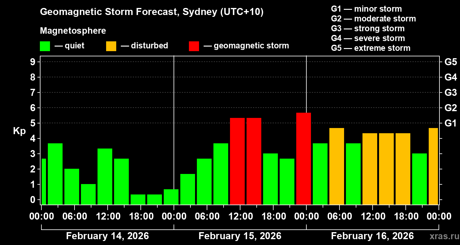 Forecast of the geomagnetic index&nbsp;Kp
