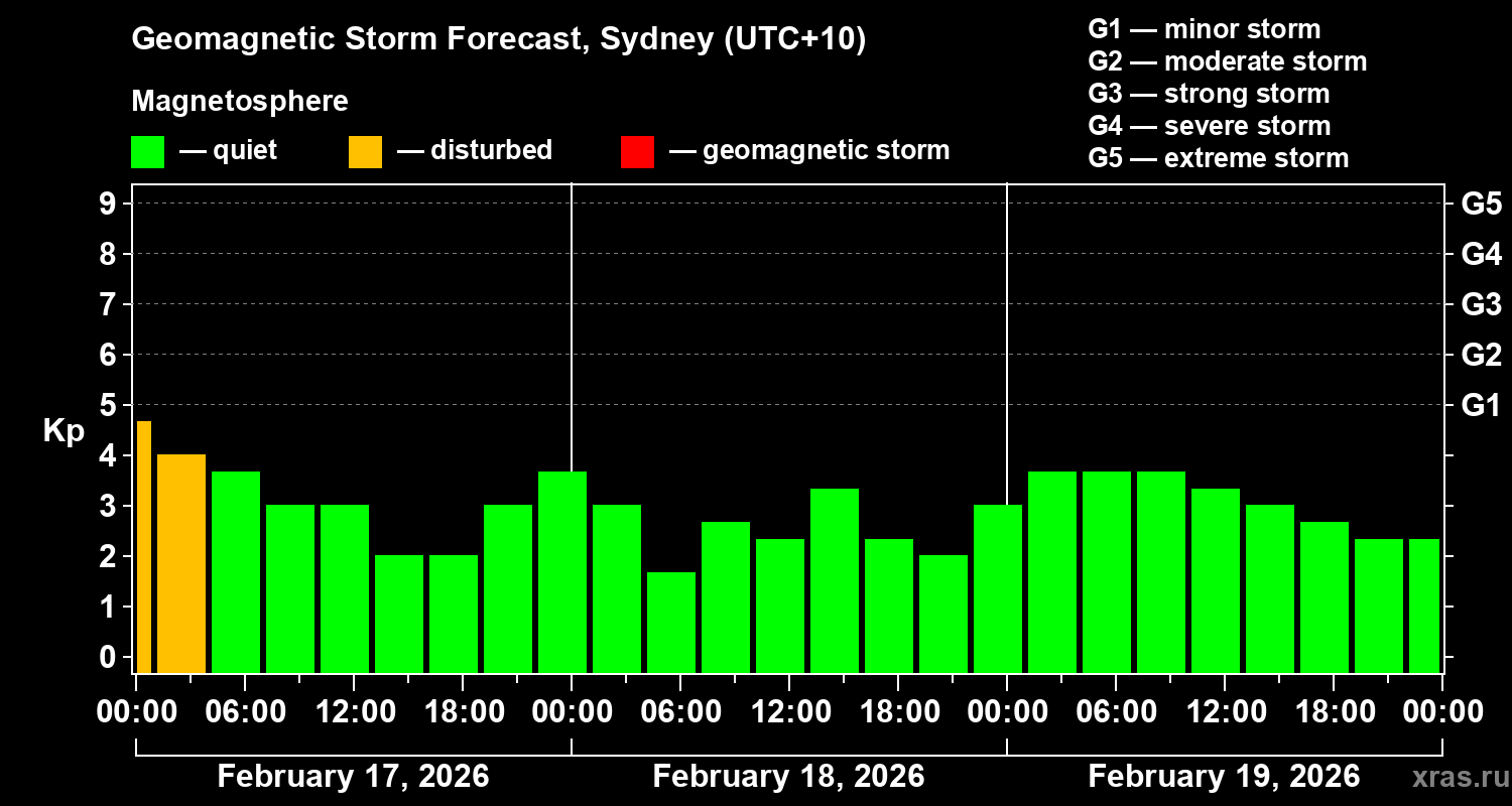 Forecast of the geomagnetic index&nbsp;Kp