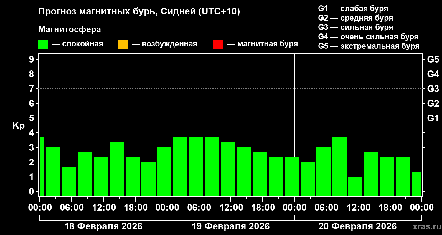Прогноз геомагнитного индекса&nbsp;Kp