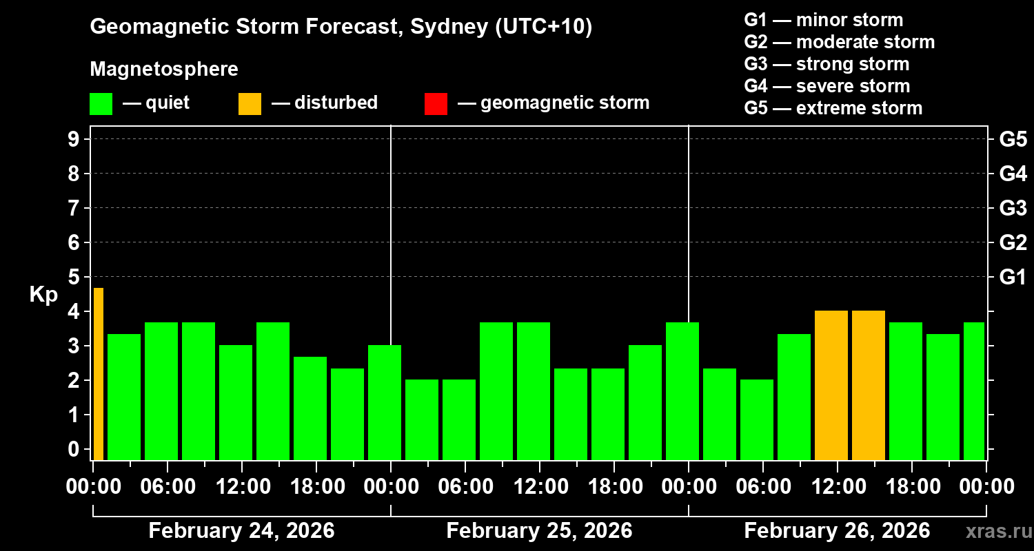 Forecast of the geomagnetic index&nbsp;Kp