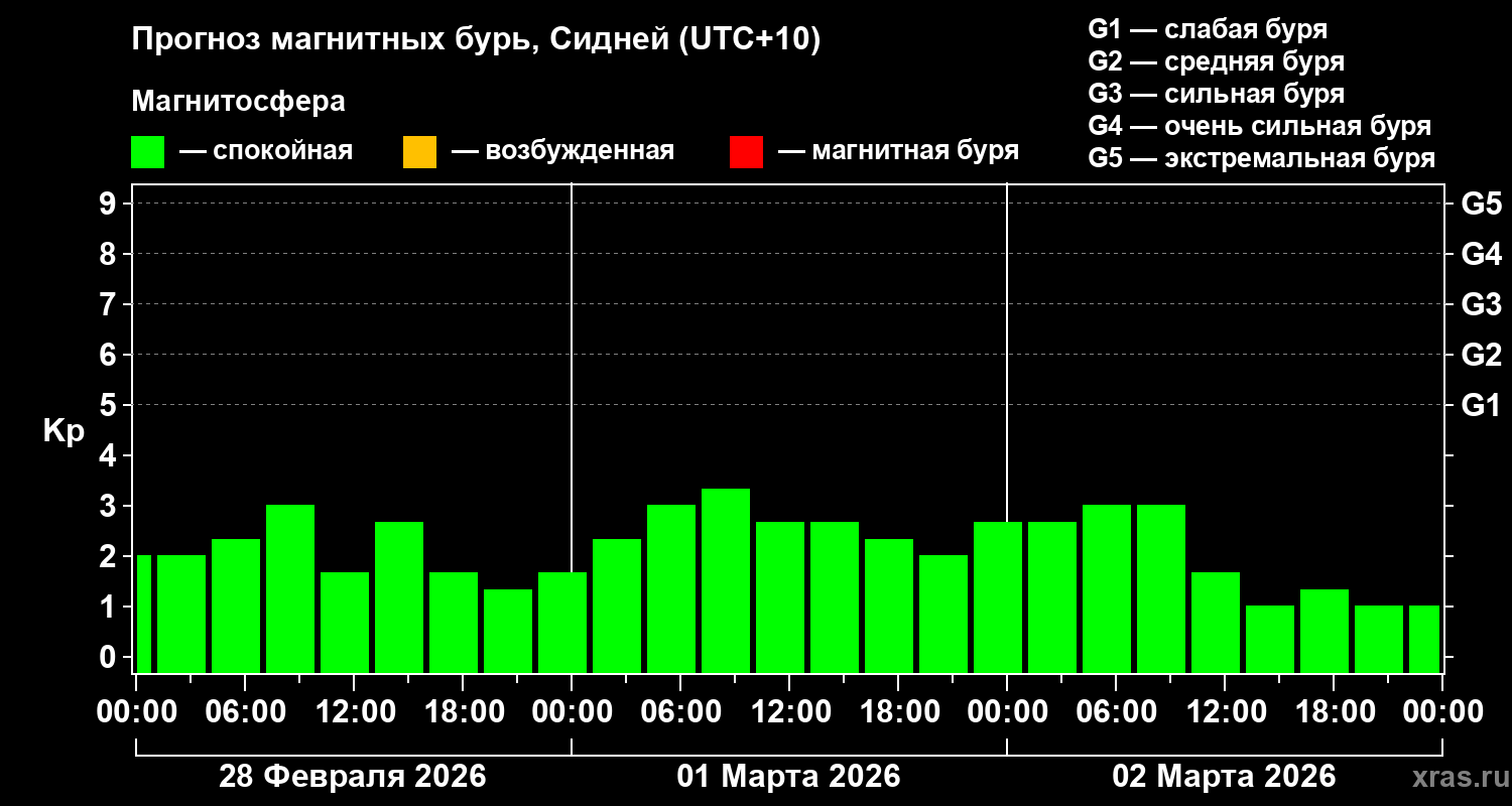 Прогноз геомагнитного индекса&nbsp;Kp