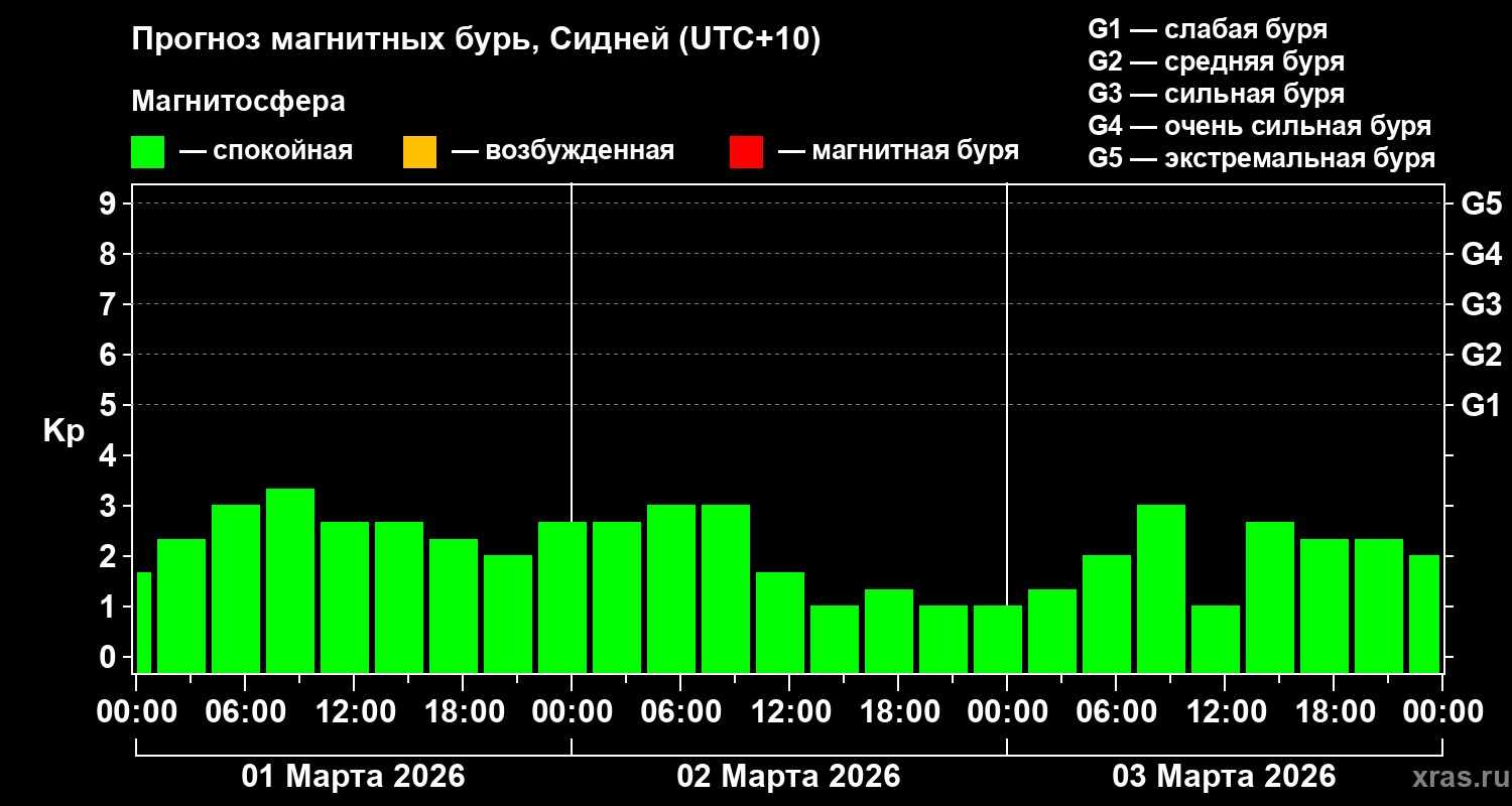 Прогноз геомагнитного индекса&nbsp;Kp