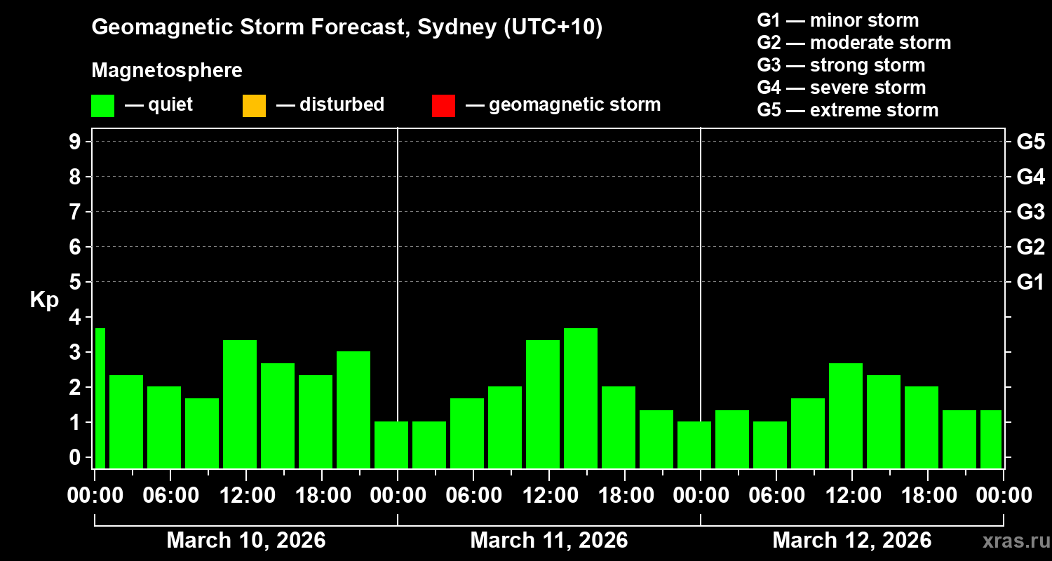 Forecast of the geomagnetic index&nbsp;Kp