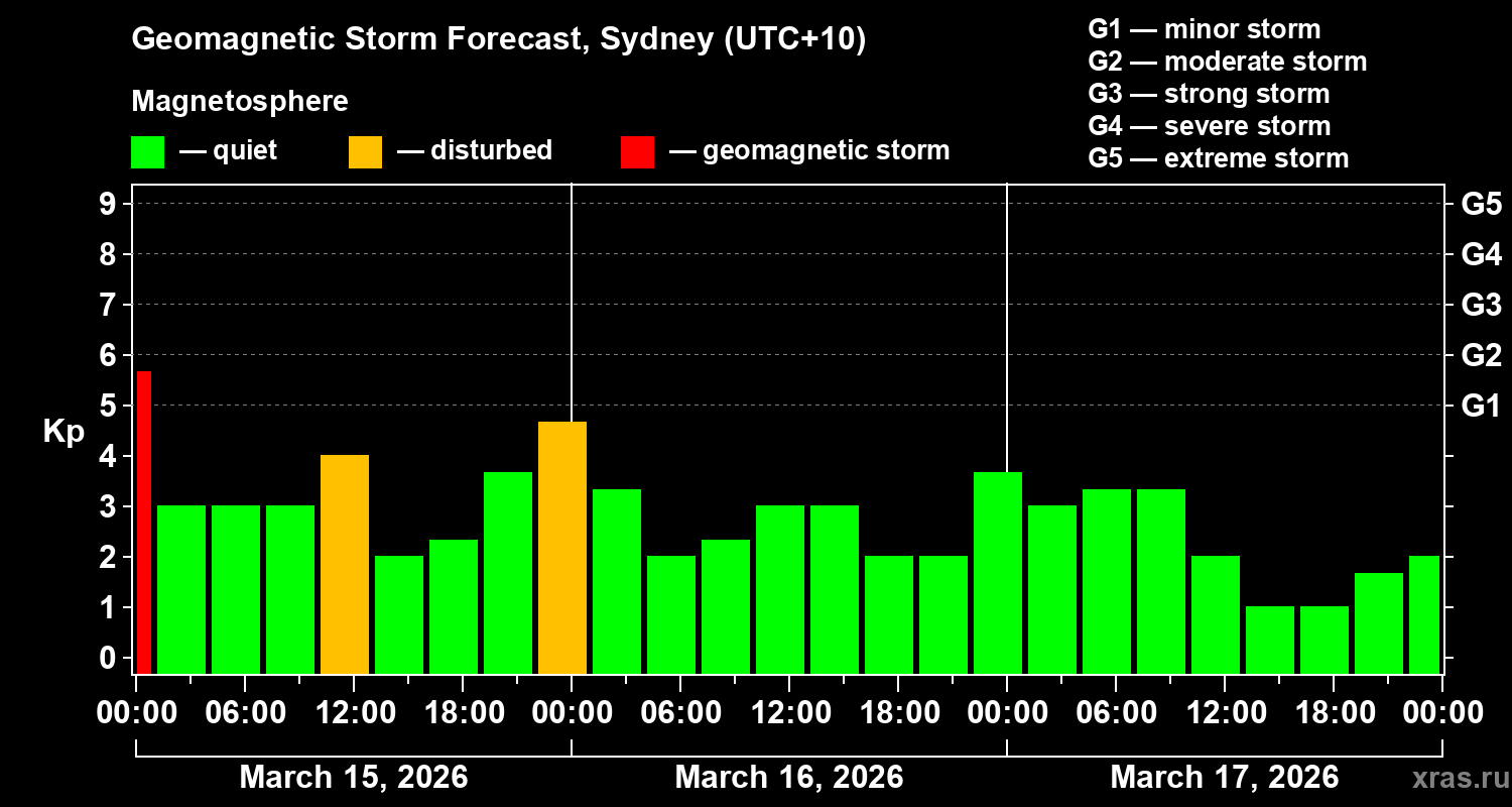 Forecast of the geomagnetic index&nbsp;Kp