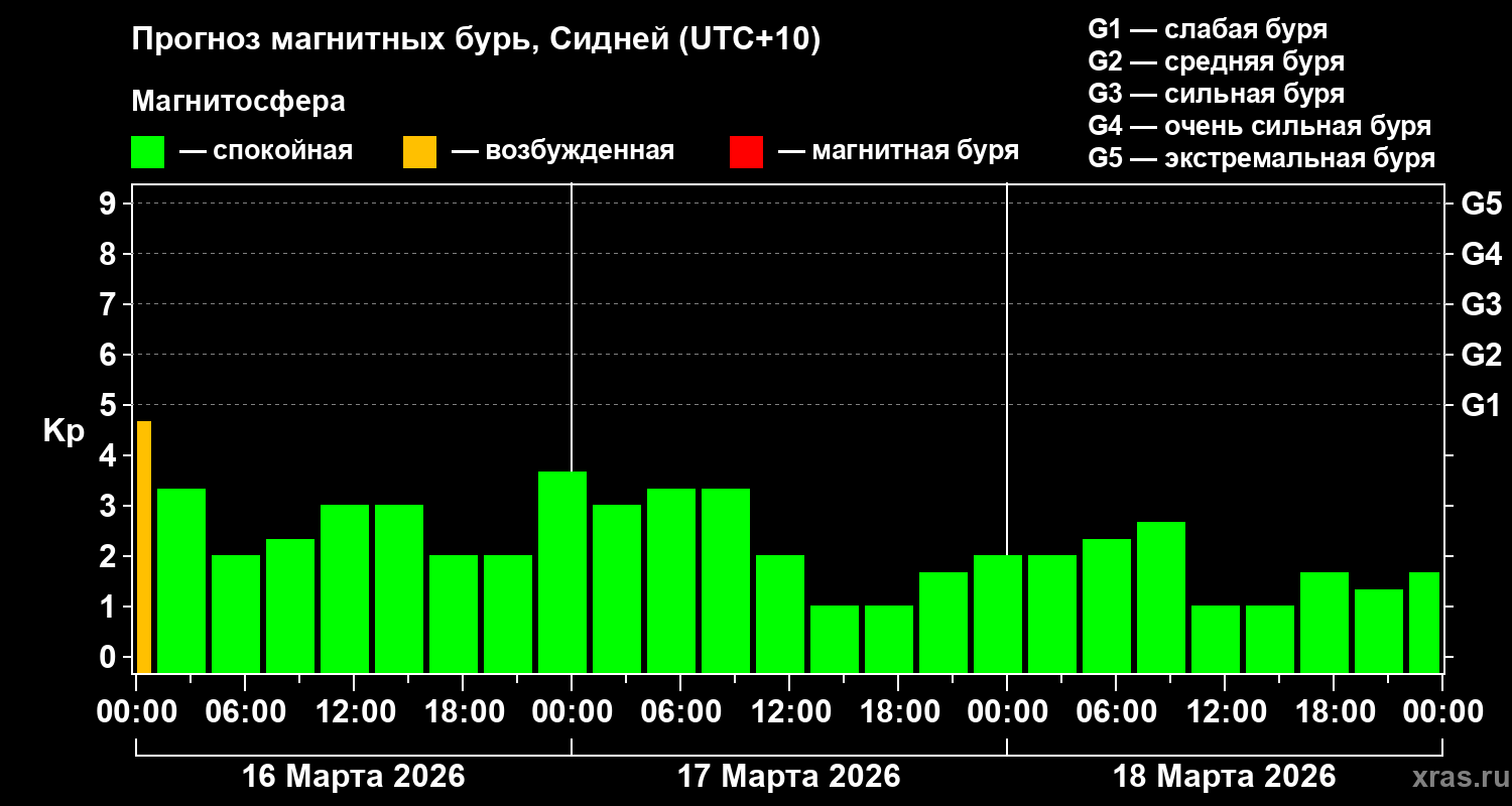 Прогноз геомагнитного индекса&nbsp;Kp