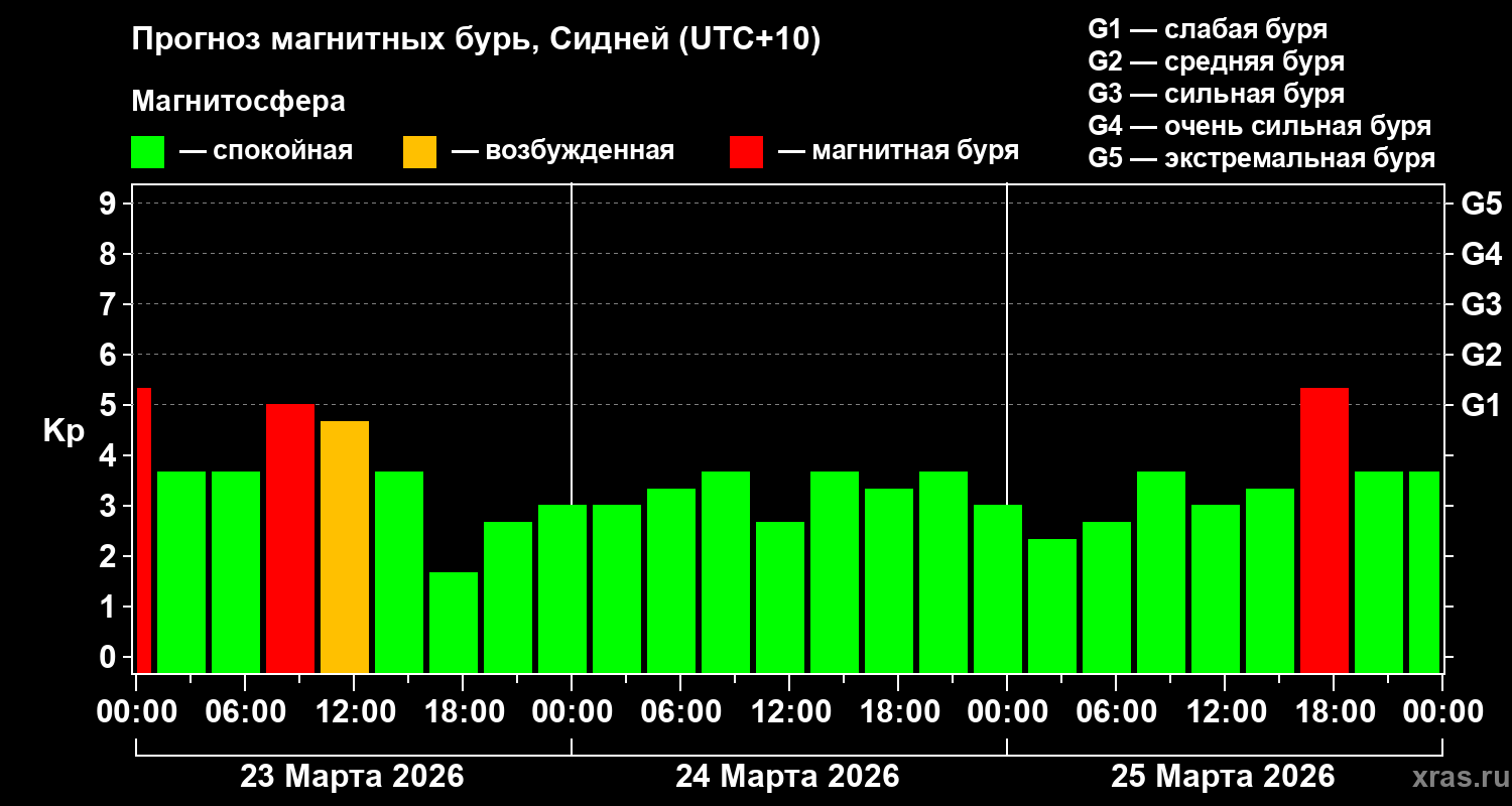 Прогноз геомагнитного индекса&nbsp;Kp