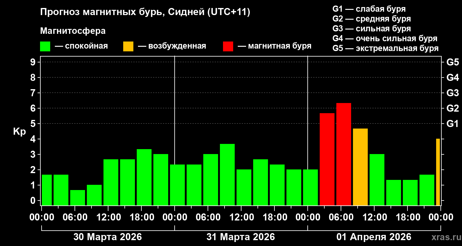 Прогноз геомагнитного индекса&nbsp;Kp