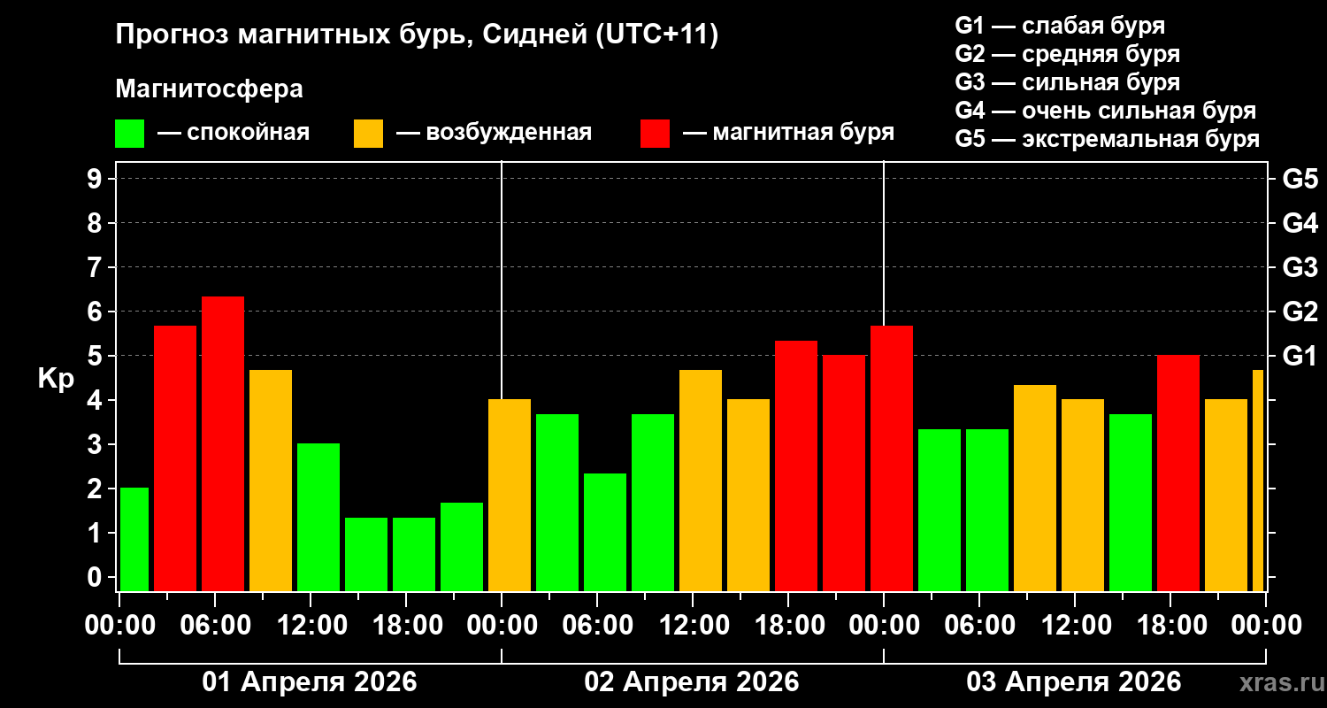 Прогноз геомагнитного индекса&nbsp;Kp