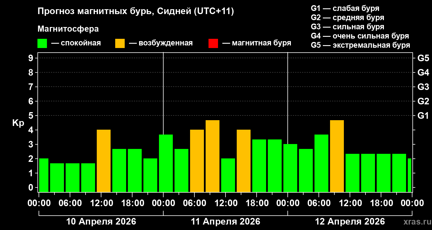 Прогноз геомагнитного индекса Kp