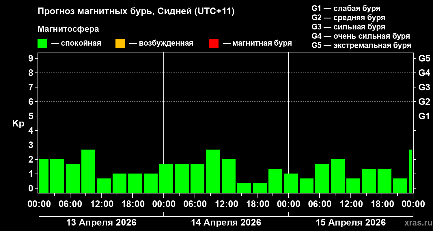 Прогноз геомагнитного индекса&nbsp;Kp