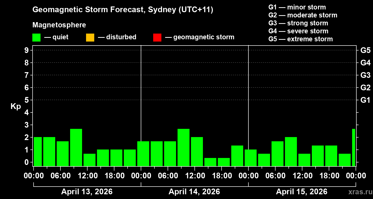 Forecast of the geomagnetic index&nbsp;Kp