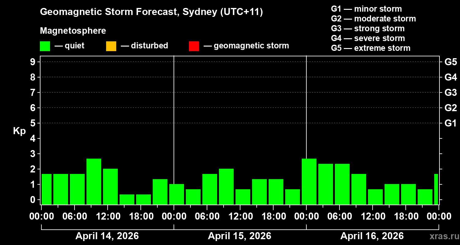 Forecast of the geomagnetic index&nbsp;Kp