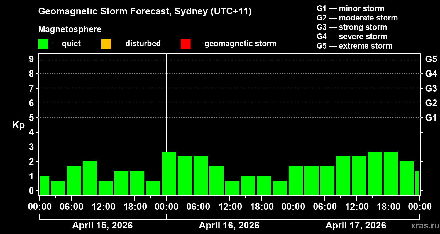 Forecast of the geomagnetic index&nbsp;Kp