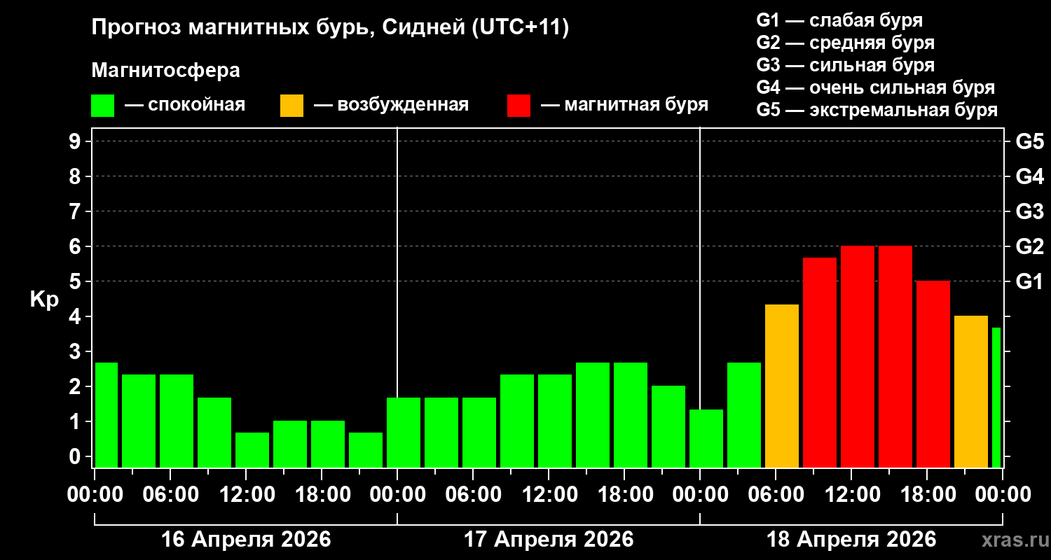 Прогноз геомагнитного индекса Kp