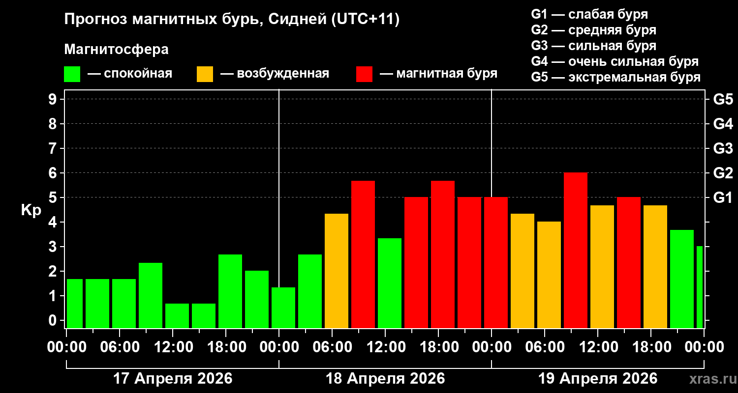Прогноз геомагнитного индекса&nbsp;Kp