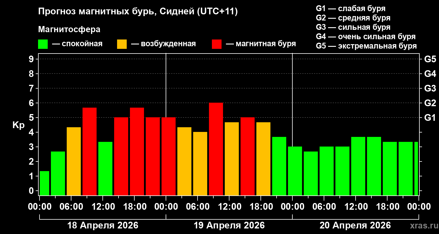 Прогноз геомагнитного индекса&nbsp;Kp