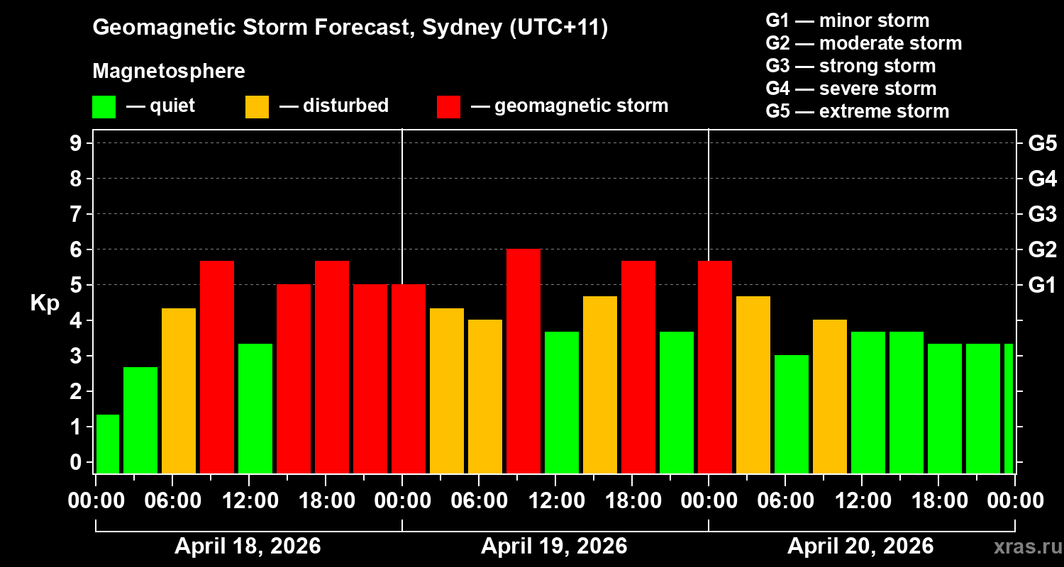 Forecast of the geomagnetic index&nbsp;Kp