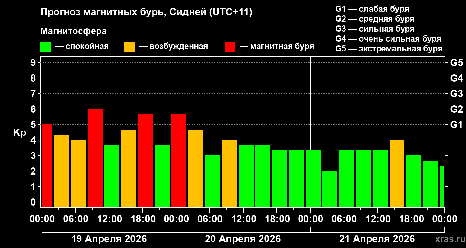 Прогноз геомагнитного индекса&nbsp;Kp