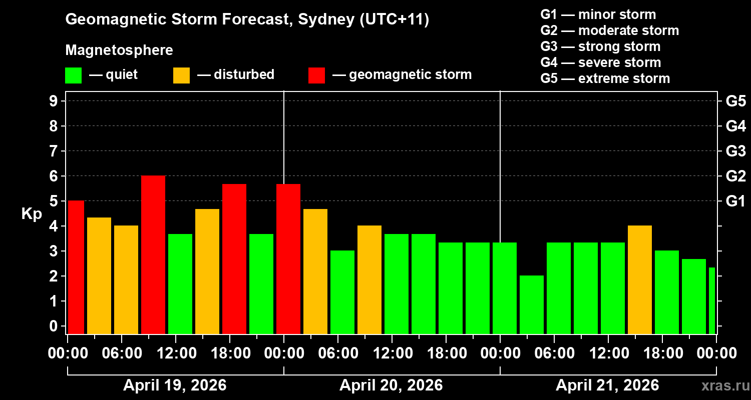 Forecast of the geomagnetic index&nbsp;Kp