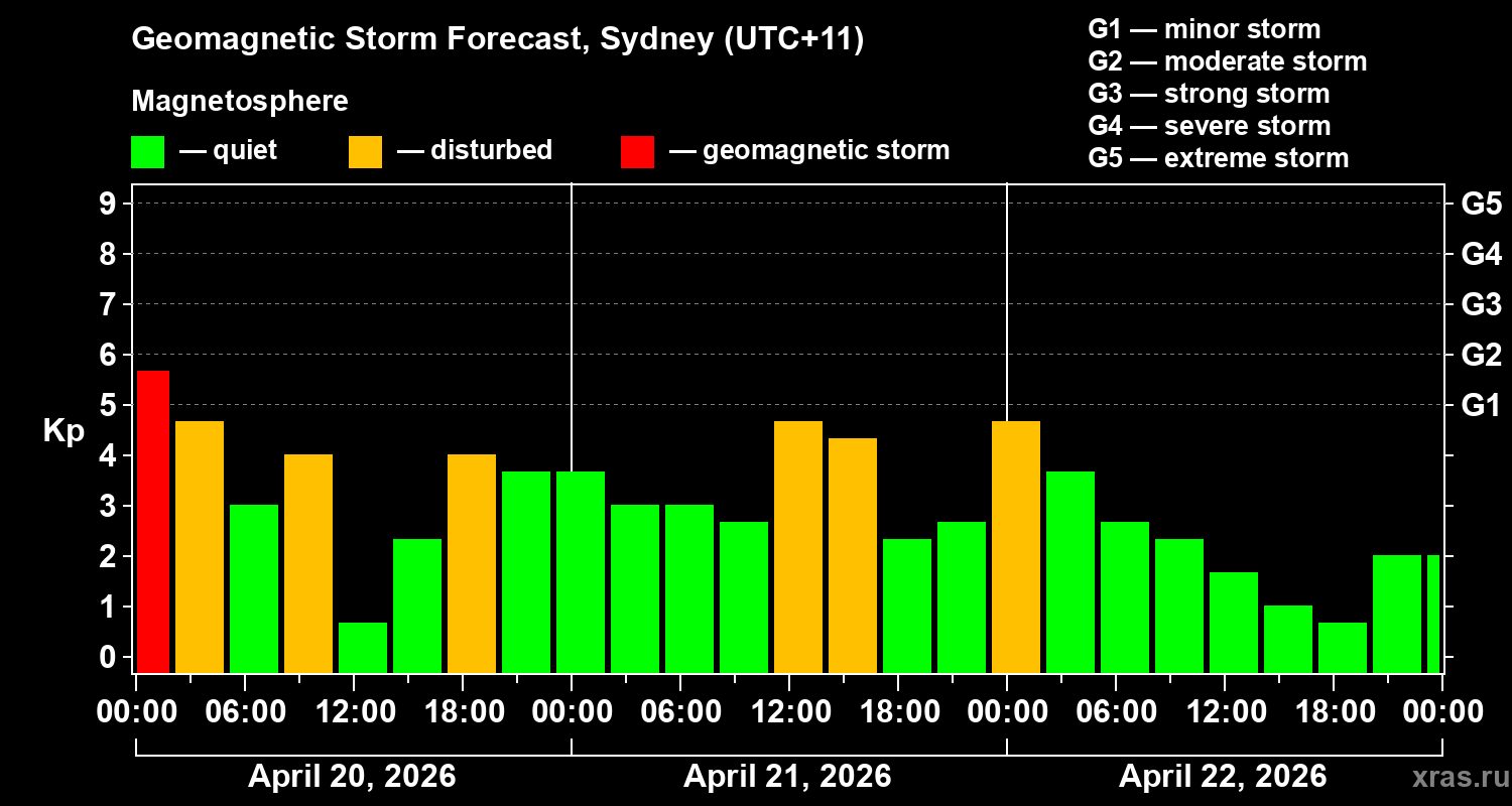 Forecast of the geomagnetic index&nbsp;Kp