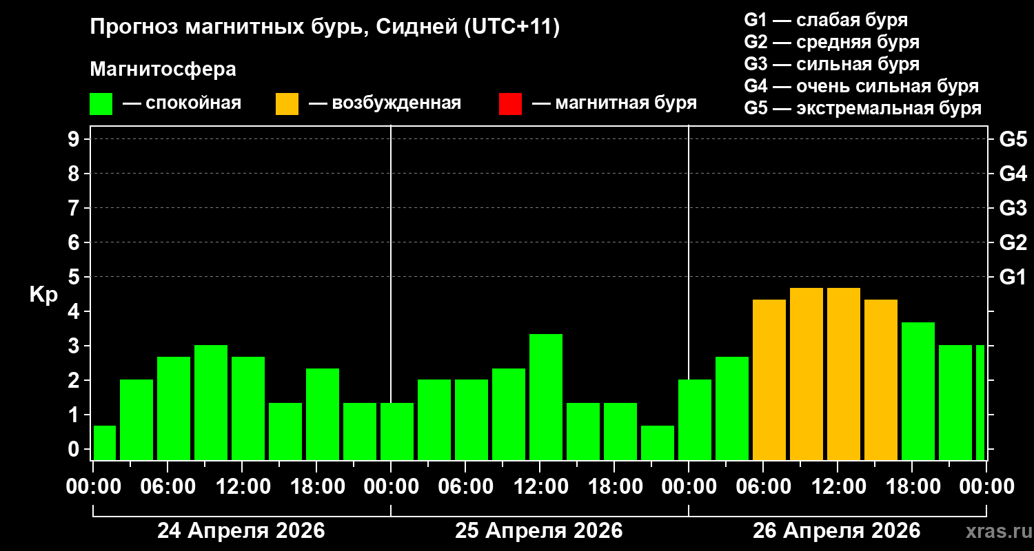Прогноз геомагнитного индекса&nbsp;Kp