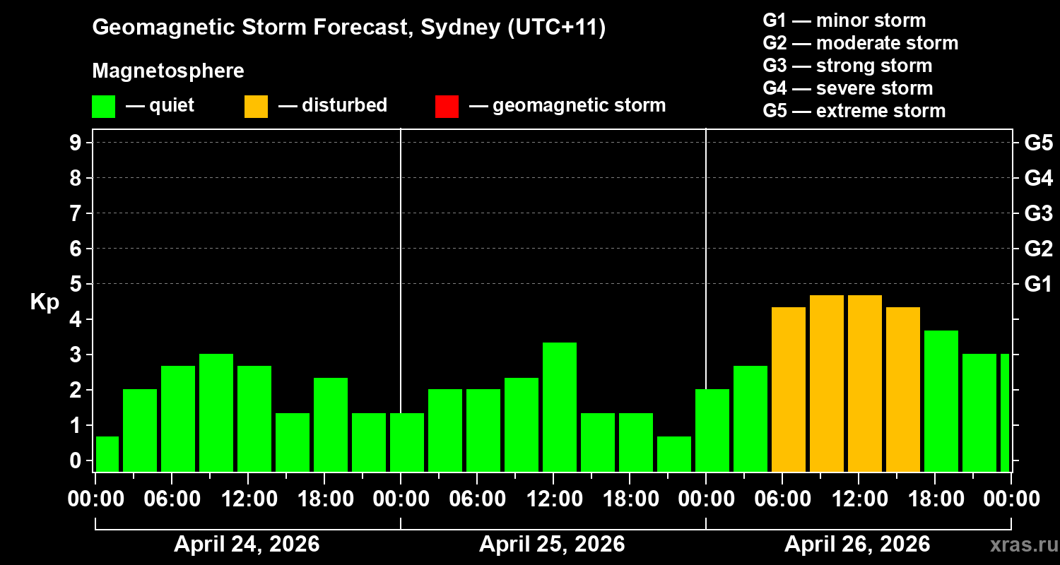 Forecast of the geomagnetic index&nbsp;Kp
