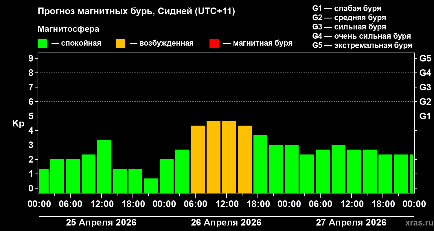 Прогноз геомагнитного индекса&nbsp;Kp