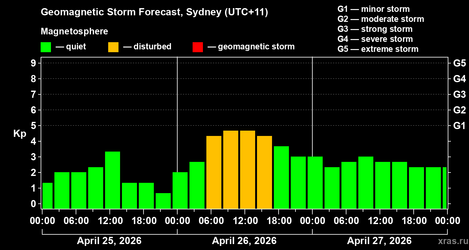 Forecast of the geomagnetic index&nbsp;Kp